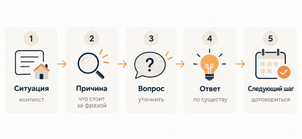 Алгоритм работы риелтора с возражениями: ситуация, причина, вопрос, ответ и следующий шаг