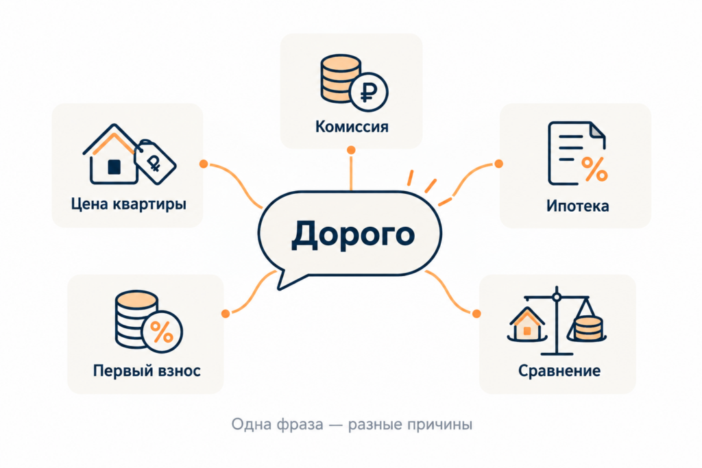 Что может означать возражение «Дорого»: цена квартиры, комиссия, ипотека, первый взнос или сравнение с альтернативой